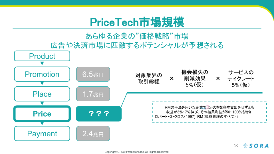 PriceTech市場規模の図